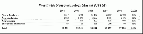neurotechnology market worldwide